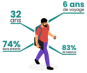nomade travail mobilité technologie ordinateur digital lieu changement
